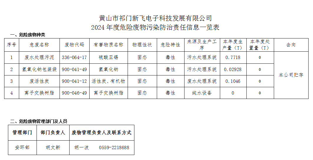 黃山市祁門(mén)新飛電子科技發(fā)展有限公司 2024年度危險(xiǎn)廢物污染防治責(zé)任信息一覽表